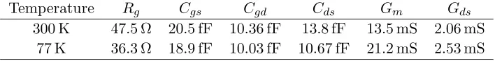 Table 1. Values of the extracted model parameters biased at Vgs = 0.8 V, Vds = 1.2 V, at 300 K and77 K.