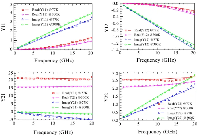 Figure 3. Extracted (symbols) and simulated (lines) Y -parameters versus frequency.