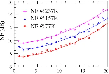 Figure 6. Extracted noise power spectral density versus frequency at 77 K, 157 K and 237 K