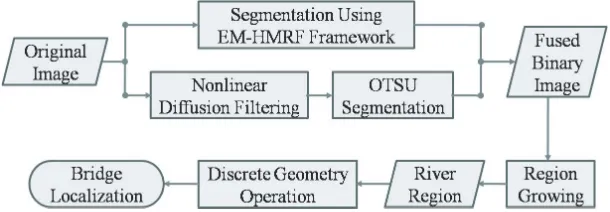 Figure 1. Framework of the proposed bridge detection method.