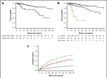 Figure 4. Validation of the 6-month EUMDS classifier. Kaplan-Meier plots of OS in the external validation cohort (n 5 335) according to platelet drop .25% at the6-month landmark (blue, relative platelet drop #25%; red, relative platelet drop .25%) (A) and 