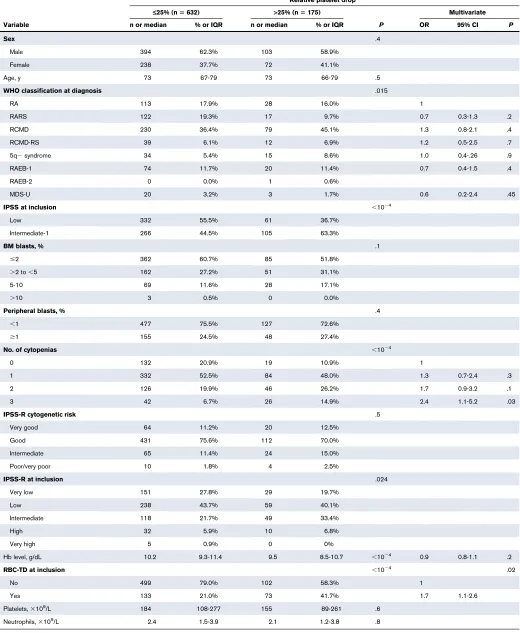 Table 2. Clinical and biological predictors of early platelet drop