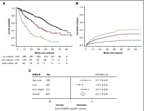 Figure 3. Design of the 6-month EUMDS classifier. Kaplan-Meier plots of OS (A) and CIP (B) from landmark according to the 6-month EUMDS classifier based onplatelet drop .25% and RBC-TD at landmark