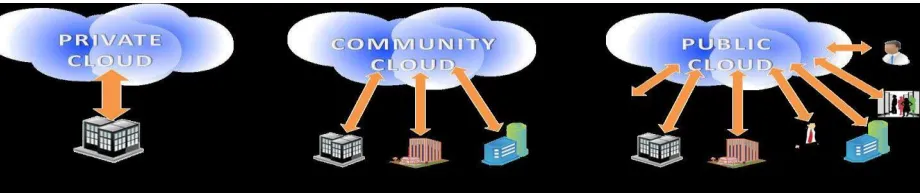 Figure 1 - Deployment Models In Cloud Computing  