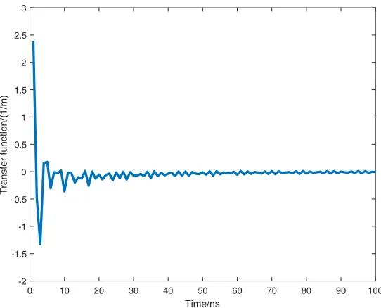 Figure 1. Measured and ﬁtted antenna factor curve of a bicone antenna.