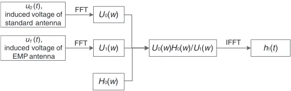 Figure 3. Sensor time domain calibration data processing diagram.