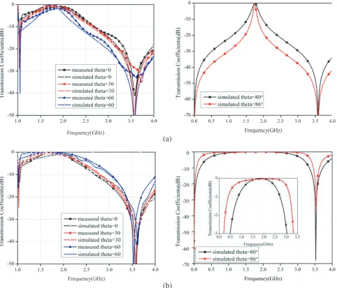 Figure 6. Topology of modiﬁed miniaturized FSS based on shifting method. D = 5.7 mm. (a) Toplayer