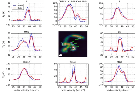Figure 7. CH3CN J = 19−18, K = 4 spectra of the modelled compact sources compared with the data