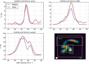 Figure 9. CH3CN J = 19−18, K = 4 line emission of model and ALMA data compared in large apertures of interest