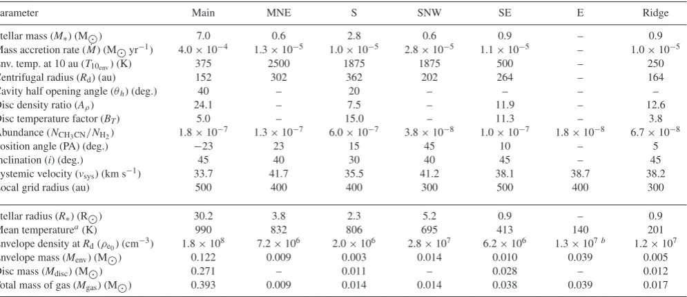 Figure 5. CH3CN J = 19−18, K = 4 (left) and K= 8 (right) spectra for different isolated (top row) and global (bottom row) models for source S