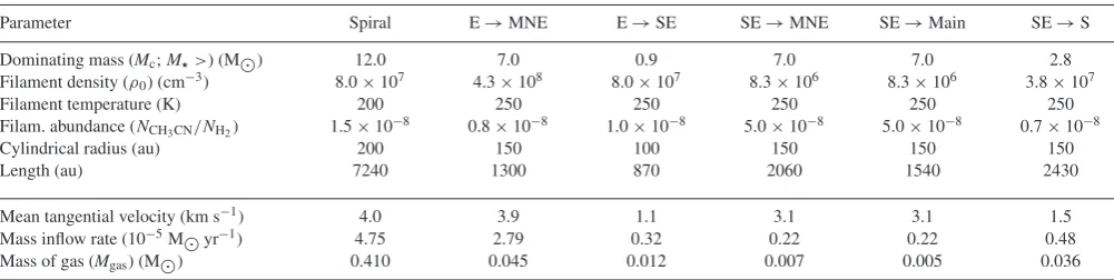 Table 2. Same as Table 1 but for the ﬁlamentary structures.
