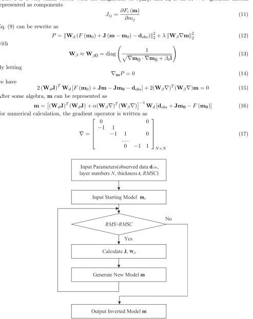 Figure 2. Inversion ﬂowchart.