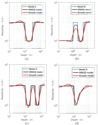 Figure 3. Responses of model A, B, C and D, with 0.01 nV/m2/A noises added.
