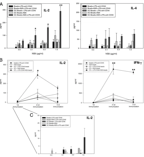 FIG. 2. Mice immunized with DCs containing beads coated with NS5, LPS, and anti-CD40 exhibit a TH1-type cytokine response
