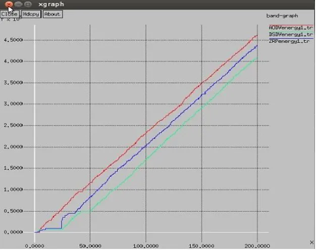 Fig 2: Energy Level of Different Routing Protocol 