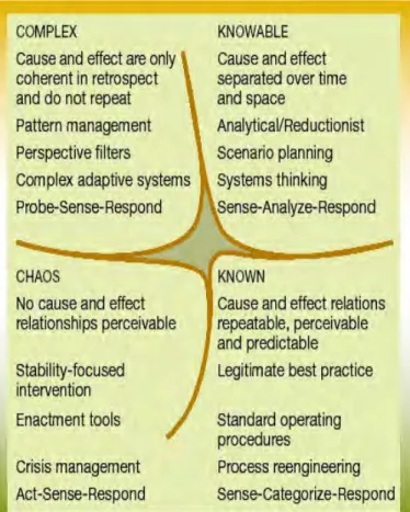 Figure 1.    Cynefin Framework Diagram (From Snowden 1999) 