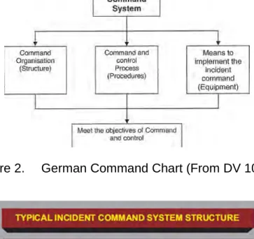Figure 2.    German Command Chart (From DV 100)  