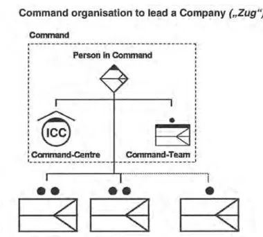 Figure 5.    German Command Team Structure to control a company “Zug” (From  DV 100) 