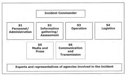 Figure 6.    German Command Staff Functions (From DV 100) 