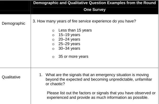 Table 2.    Delphi Survey Round One Sample Questions 