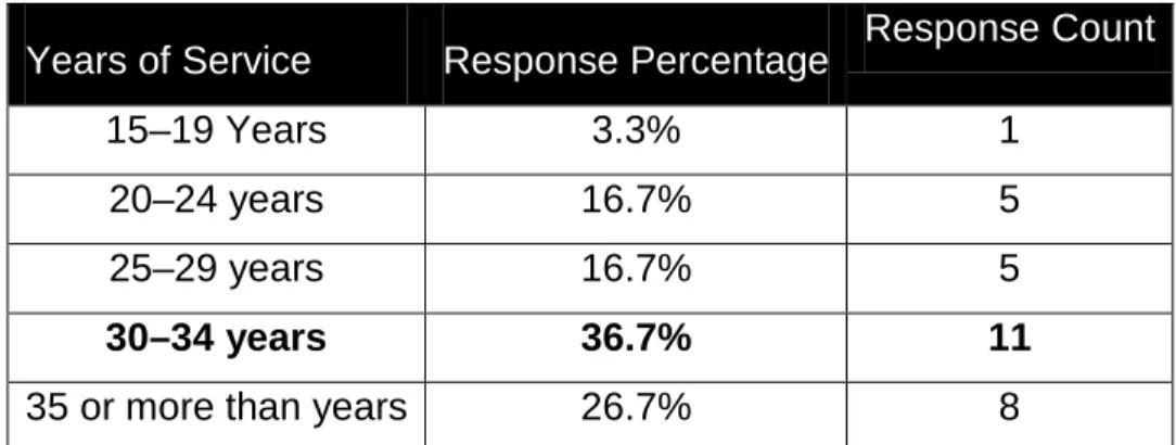 Table 3.    Round One Sample -- Years of Fire Service  Years of Service  Response Percentage  Response Count 