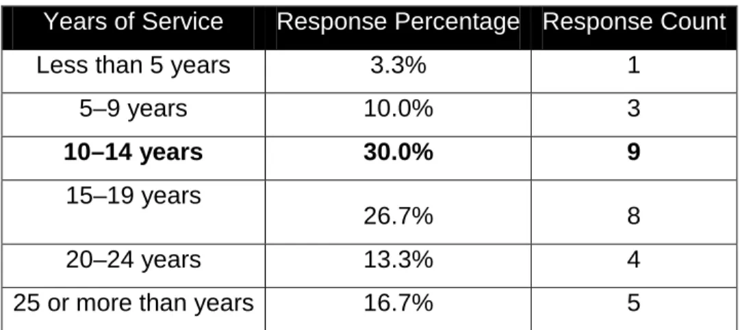Table 4.    Round One Sample – Years of Command Experience  Years of Service  Response Percentage  Response Count 