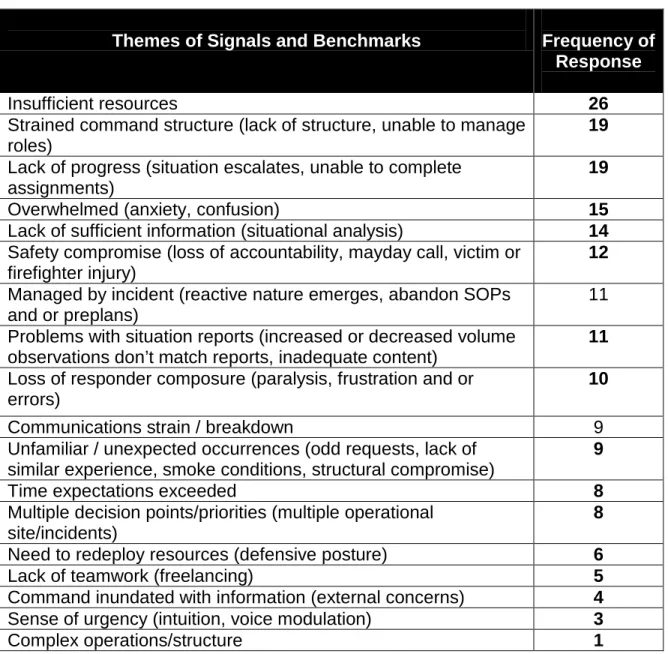 Table 6.    Thematic Responses Identifying Signals of Incident Transformation  Themes of Signals and Benchmarks  Frequency of 
