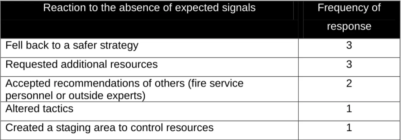 Table 8.     Reaction to the Absence of Expected Signals 