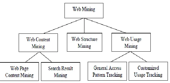 Figure 1. [17] Taxonomy of Web Mining WWW can be accepted as a huge digital library and web mining as librarian of this digital library