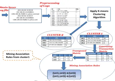 Figure 3: Proposed Approach  