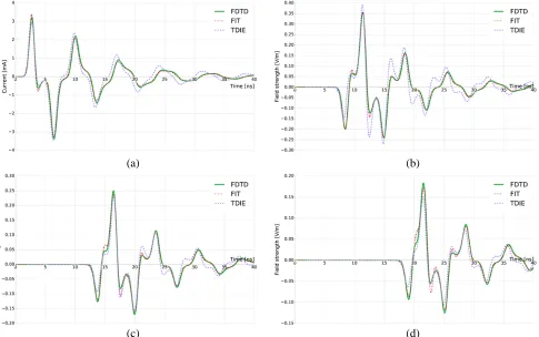 Figure 4. Simulated current and electric ﬁeld from a dipole at a height of 0.1 m over a lossless half-space of permittivity ϵr = 10