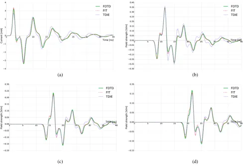 Figure 5. Simulated current and electric ﬁeld from a dipole at a height of 0.1 m over a lossy half-spaceinside half-space, (c)of permittivity ϵr = 10 and conductivity σ = 1 mS/m