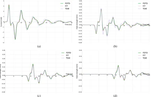 Figure 6. Simulated current and electric ﬁeld from a dipole at a height of 0.1 m over a lossy half-spaceinside half-space, (c)of permittivity ϵr = 10 and conductivity σ = 10 mS/m