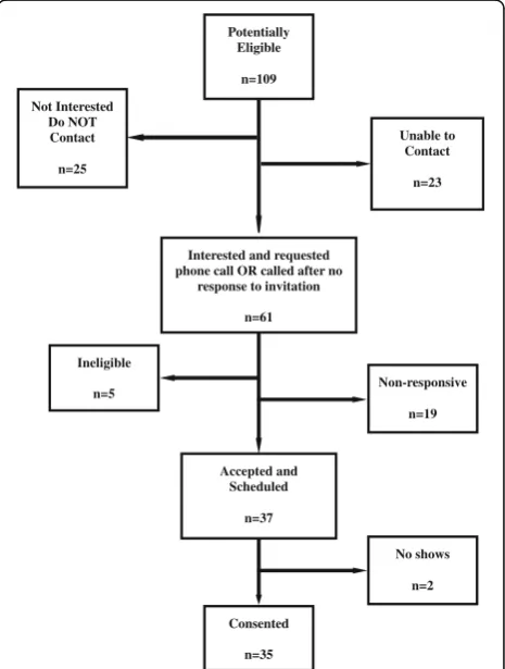 Fig. 1 Recruitment Results for Accelerometry Trial in Rheumatoid Arthritis