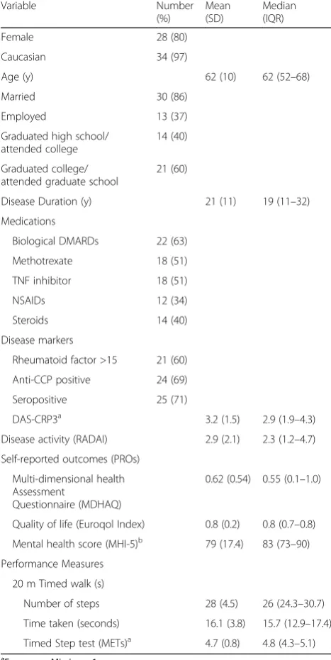 Table 1 Demographic and clinical characteristics of adults withrheumatoid arthritis participating in the accelerometry trial (n = 35)