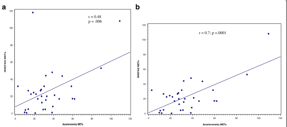 Table 3 Correlations between metabolic equivalents (METs)derived from performance tests on day of intake, self-reporteddisability and from accelerometers among adults with RA (n = 35)