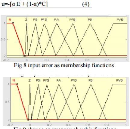 Fig.7.Fuzzy logic controller 