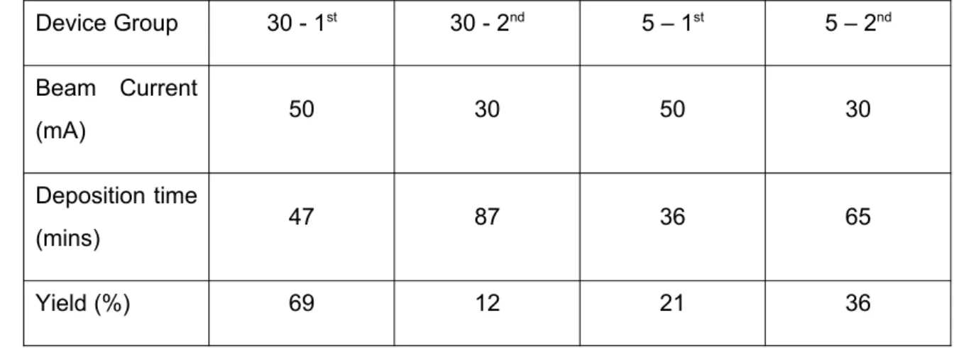 Table ST3: Yield of devices with MR ≥ 80%. The groups are listed based on their CFMS thickness, either 5 or 30