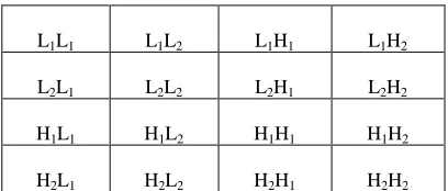 Fig. 2 The hierarchical relationship between every sub-band 