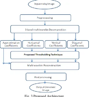 Fig. 3 Proposed Architecture 