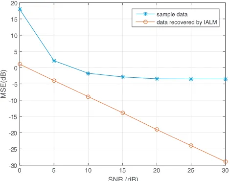 Figure 6. MSE for UCA array (dB).