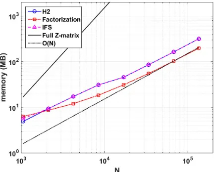 Figure 1.Two-ellipse scattering conﬁguration when D = 1536λ (N = 135112).The ellipses areseparated by 0.1λ at their point of closest proximity.