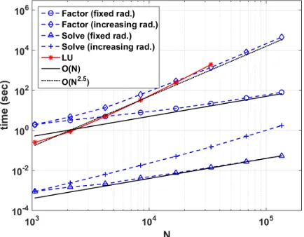 Figure 3. Memory used by H2 representation, diagonal factorization, and IFS for ﬁxed discretizationdensity and increasing major axis length