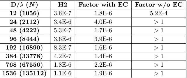 Table 1. Relative RMS errors in Z of (1) using H2 representation and the diagonal factorization (23)with and without error control (EC) procedure