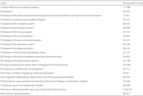 Table 3 Performance of de-identification on simulated data