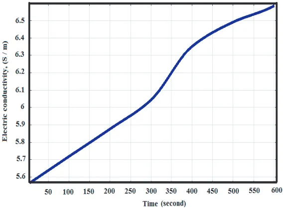 Figure 7.Temperature gradient evolution in 10% iron powder compact using heating rate of 150per minute when placed at the middle of the cavity (i.e., at the electric ﬁeld maximum position) withapplied power 500 Watt.
