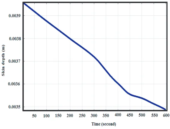 Figure 9. Variation of penetration depth with time for 10% iron powder compact.
