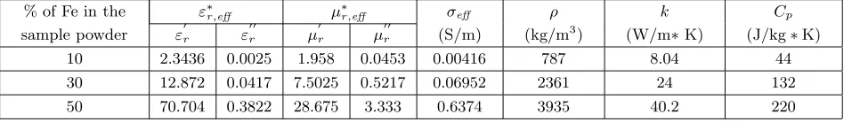 Table 2. Eﬀective electrical and thermal parameters of iron powder compacts.