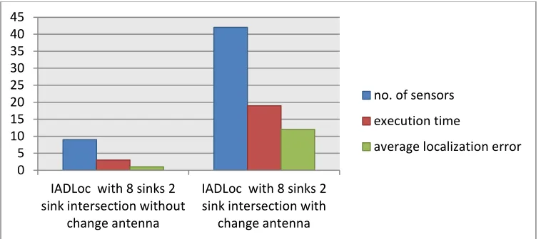 Fig. 15 IADLoc algorithms with 6 sink nodes 