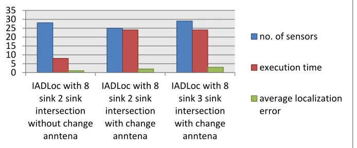Fig. 10 IADLoc algorithms with 8 sink nodes  